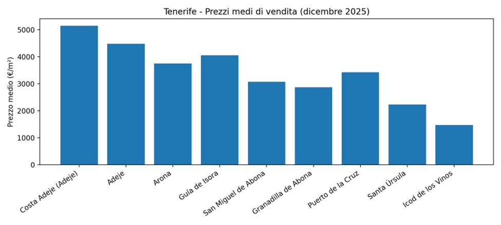 InfoCanarie Prezzi medi di vendita case e immobili a Tenerife dicembre 2025 InfoCanarie Prezzi medi di vendita case e immobili a Tenerife dicembre 2025