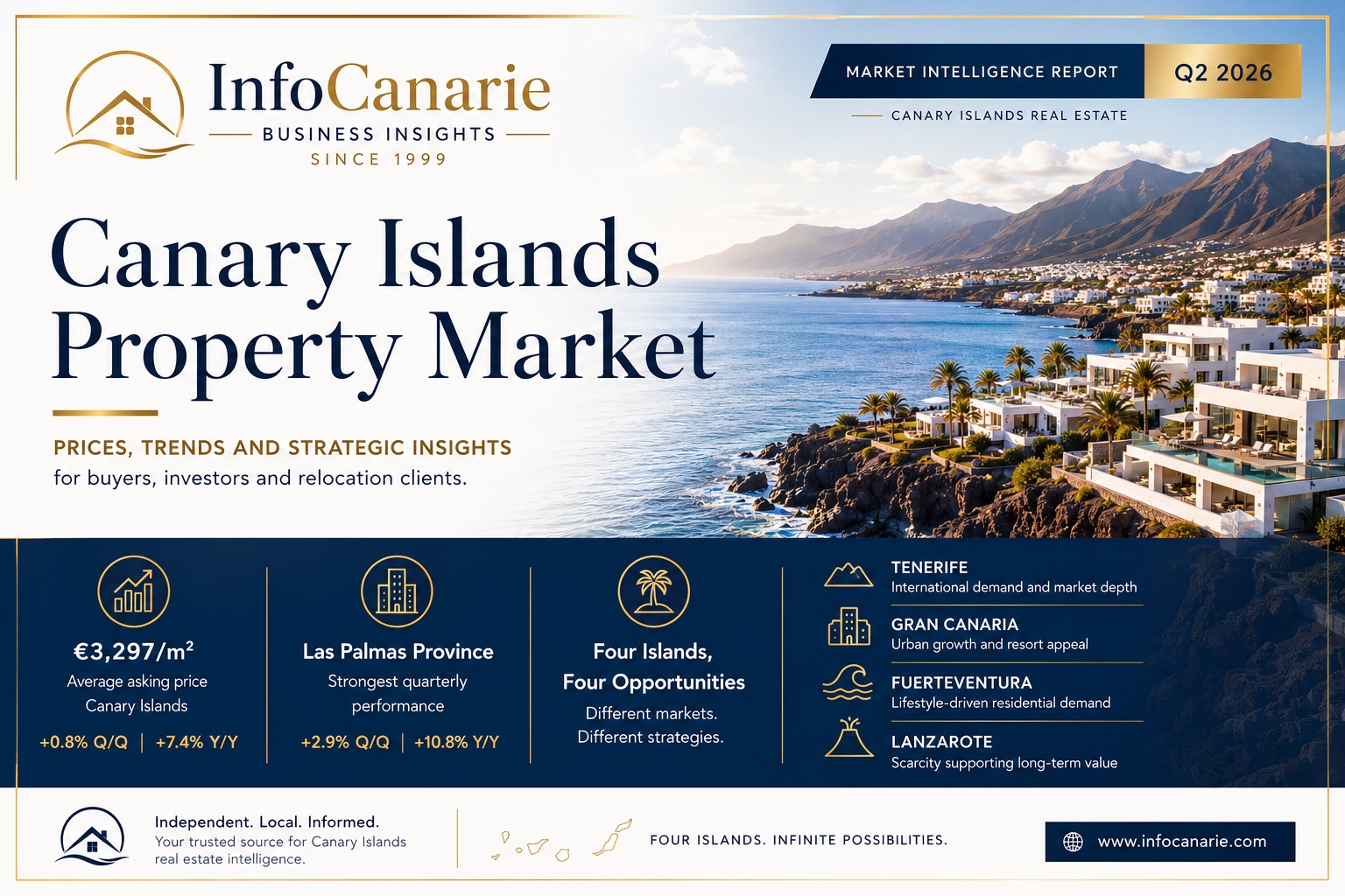 InfoCanarie Q2 2026 Canary Islands property market intelligence covering asking price trends InfoCanarie Q2 2026 Canary Islands property market intelligence covering asking price trends