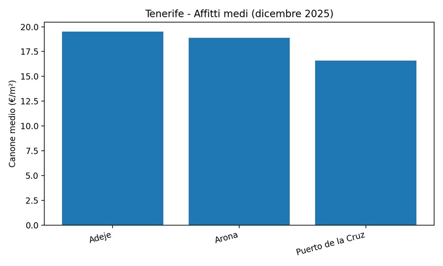 Tenerife Affitti medi case e appartamenti dicembre 2025 InfoCanarie Tenerife Affitti medi case e appartamenti dicembre 2025 InfoCanarie