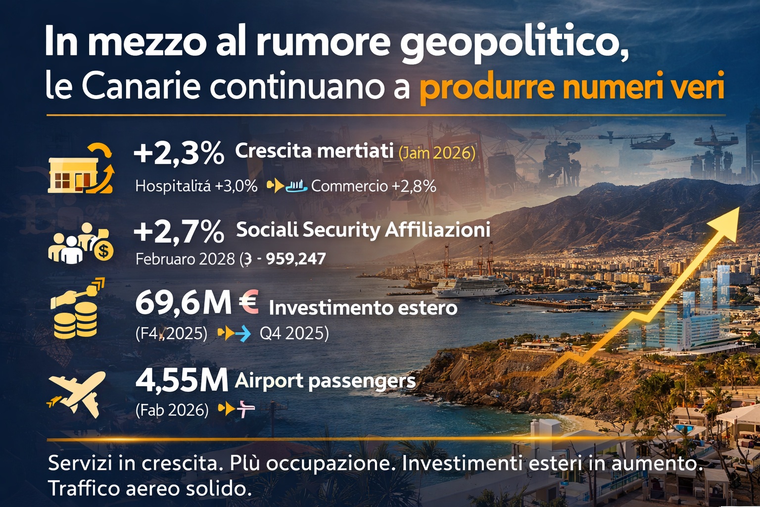 Tra tensioni internazionali e incertezza economica le Canarie confermano la loro tenuta con numeri reali su servizi lavoro investimenti e connettività Tra tensioni internazionali e incertezza economica le Canarie confermano la loro tenuta con numeri reali su servizi lavoro investimenti e connettività