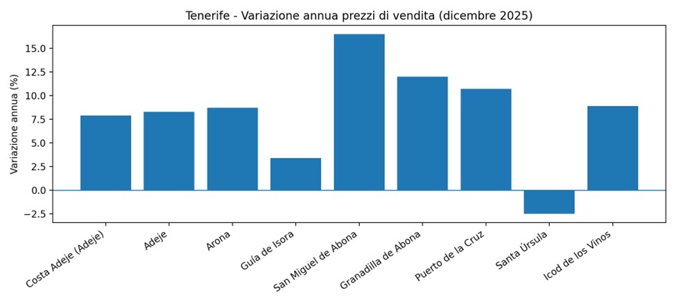 Variazione annua prezzi di vendita case e immobili a Tenerife dicembre 2025 InfoCanarie Variazione annua prezzi di vendita case e immobili a Tenerife dicembre 2025 InfoCanarie