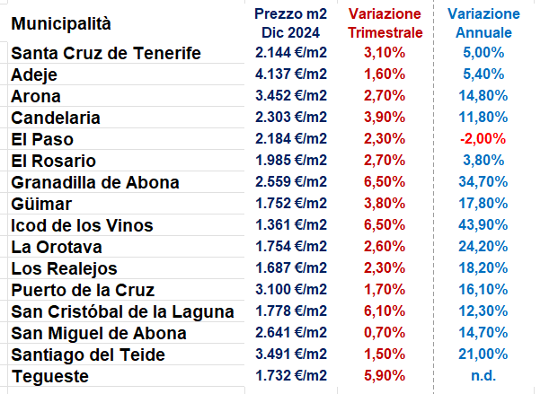 andamento ed analisi mercato immobiliare di tenerife 2024 Isole Canarie Spagna