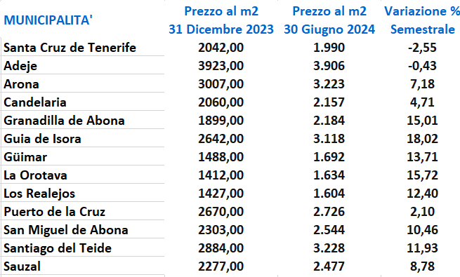 tabella andamento primo semestre 2024 mercato immobiliare a tenerife isole Canarie InfoCanarie