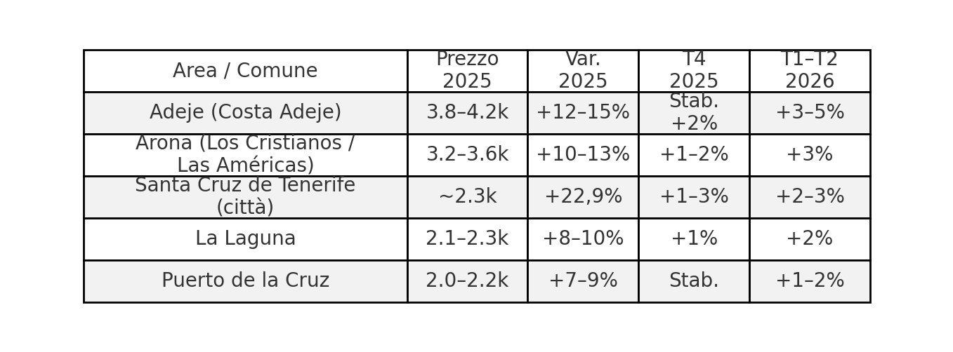 tabella prezzi Tenerife terzo trimestre 2025 InfoCanarie Investire alle Canarie tabella prezzi Tenerife terzo trimestre 2025 InfoCanarie Investire alle Canarie
